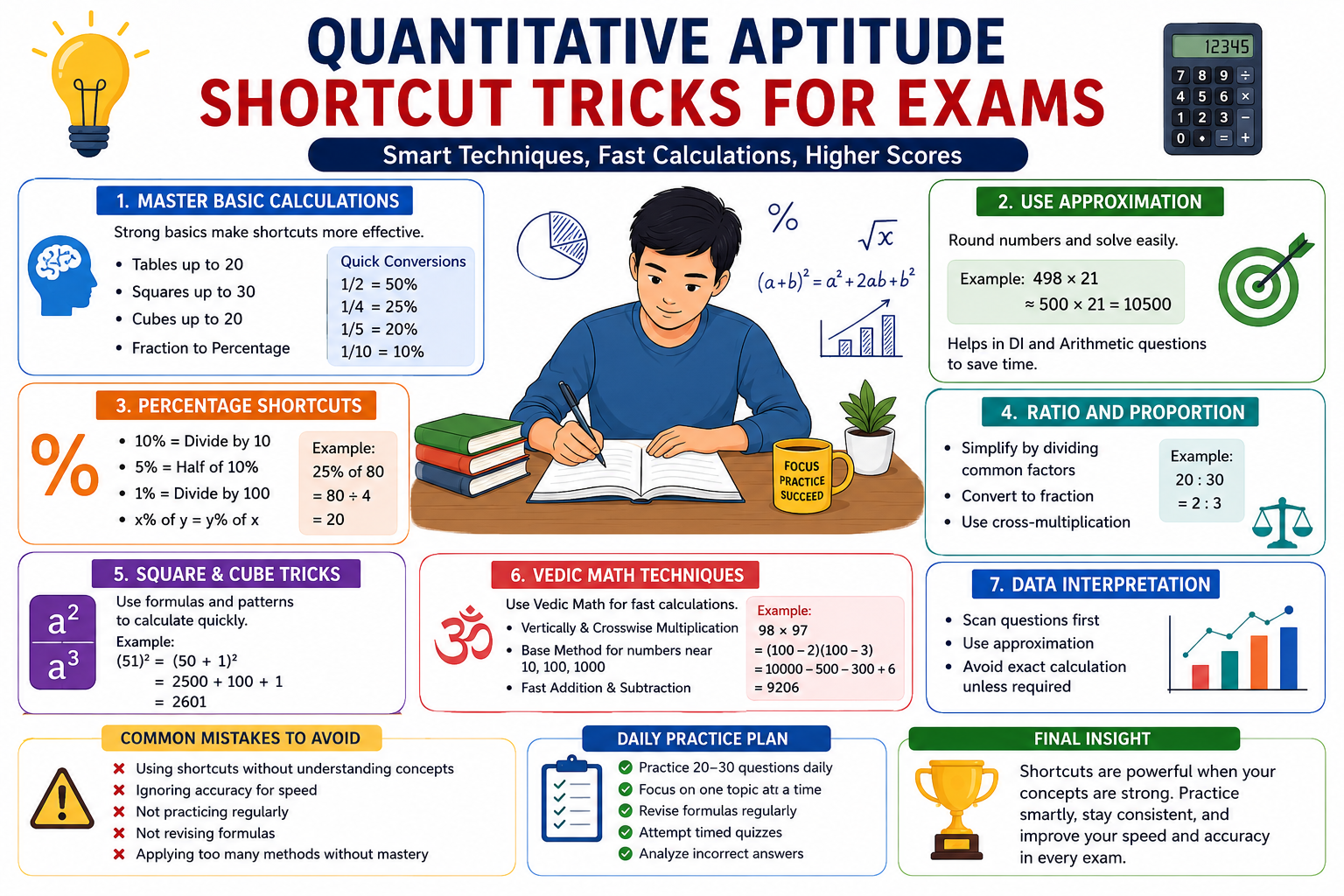 Quantitative Aptitude Shortcut Tricks for Exams